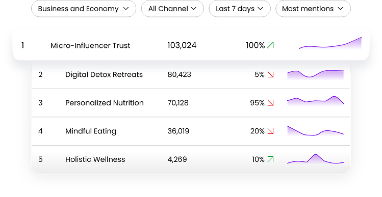 Trending topics dashboard with momentum indicators